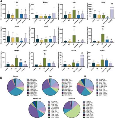 Paeoniflorin alleviates 17α-ethinylestradiol-induced cholestasis via the farnesoid X receptor-mediated bile acid homeostasis signaling pathway in rats